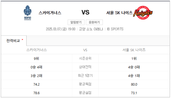 서울 SK 나이츠 최근 경기력 분석 및 예상 스코어 class=