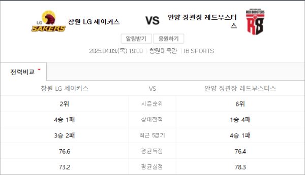 KBL 창원 LG vs 안양 정관장 예상 스코어 78-82 및 배팅 추천