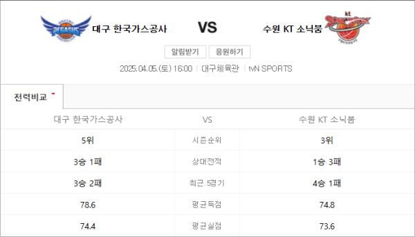 한국가스공사 vs 수원 KT 예상 스코어 및 베팅 분석 요약